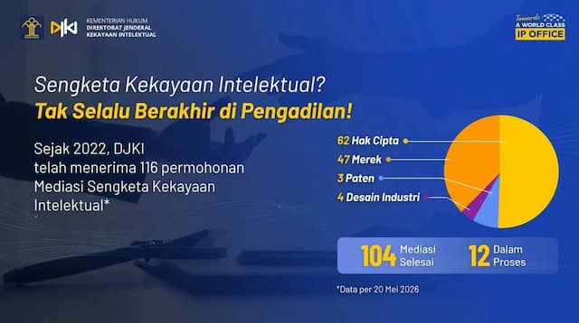 DJKI: 104 Sengketa Kekayaan Intelektual Selesai Lewat Mediasi DJKI: 104 Sengketa Kekayaan Intelektual Selesai Lewat Mediasi