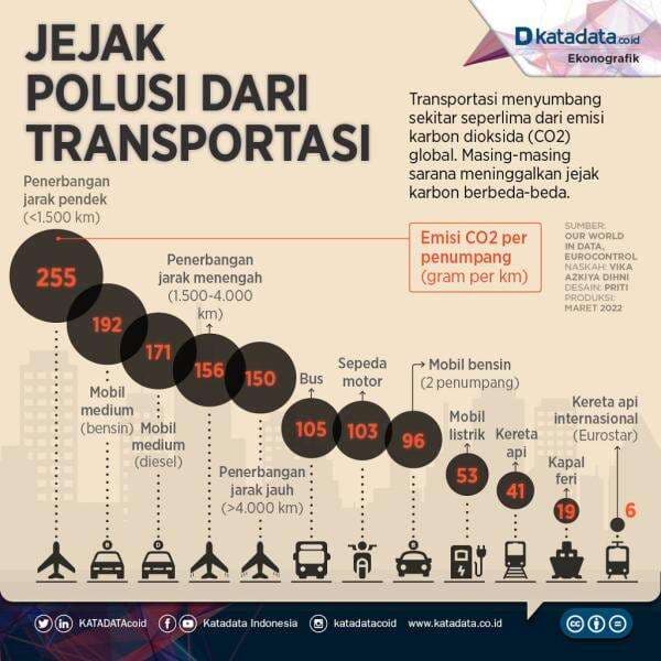 Jejak Polusi dari Transportasi Jejak Polusi dari Transportasi