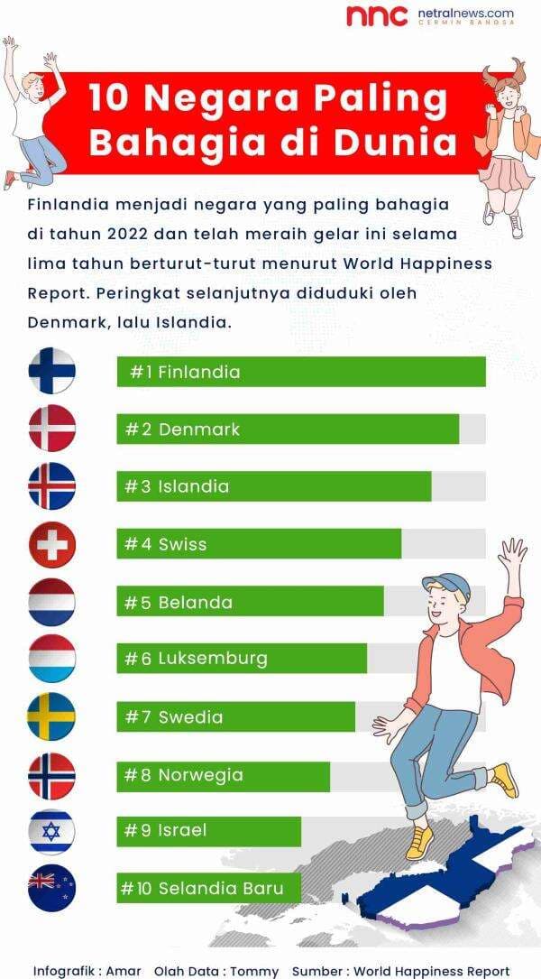 10 Negara Paling Bahagia di Dunia 10 Negara Paling Bahagia di Dunia