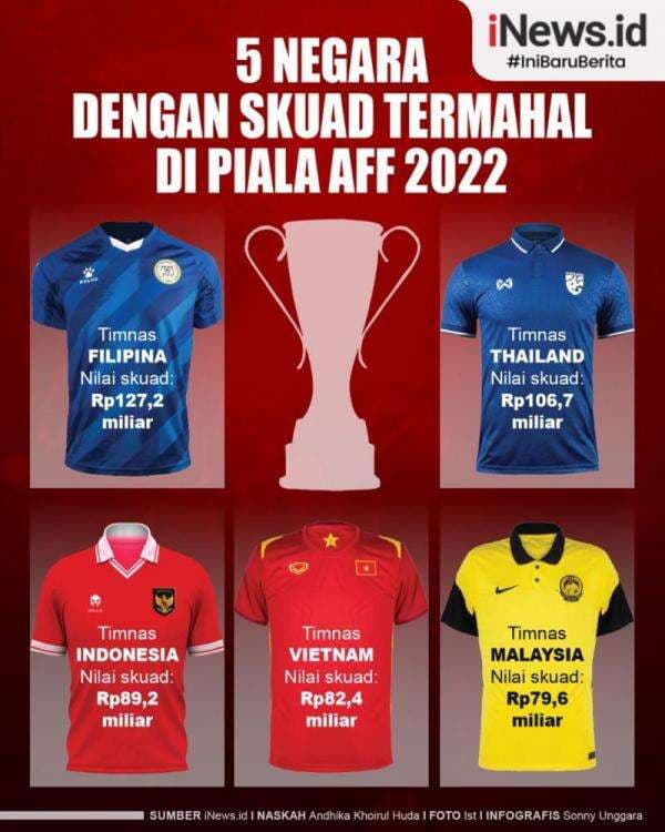 Infografis 5 Negara dengan Skuad Termahal di Piala AFF 2022 Infografis 5 Negara dengan Skuad Termahal di Piala AFF 2022