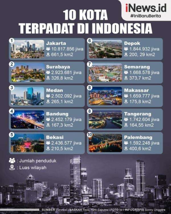 Infografis 10 Kota Terpadat di Indonesia Infografis 10 Kota Terpadat di Indonesia