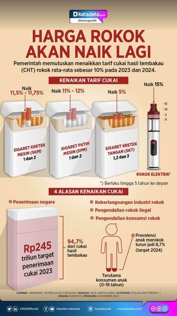 Harga Rokok Akan Naik Lagi Harga Rokok Akan Naik Lagi