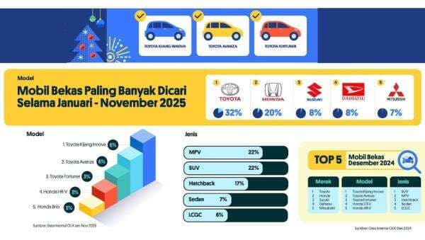 Tren Penjualan Mobil Bekas pada Akhir Tahun, Ini Model Paling Banyak Diincar Tren Penjualan Mobil Bekas pada Akhir Tahun, Ini Model Paling Banyak Diincar