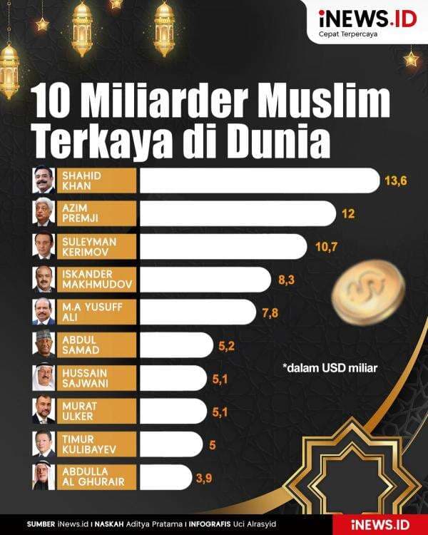 Infografis 10 Miliarder Muslim Terkaya di Dunia Infografis 10 Miliarder Muslim Terkaya di Dunia