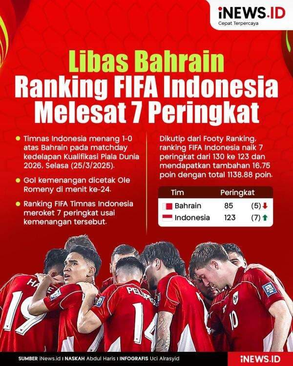 Infografis Ranking FIFA Indonesia Melesat 7 Peringkat, Usai Libas Bahrain Infografis Ranking FIFA Indonesia Melesat 7 Peringkat, Usai Libas Bahrain